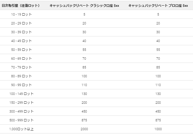 TTCMのキャッシュバックボーナス