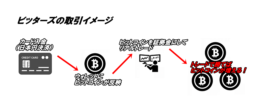 ビッターズの仮想通貨を証拠金としたトレードイメージ